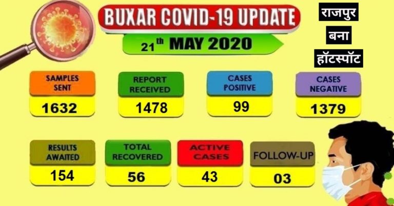 नया भोजपुर के बाद राजपुर बना हॉटस्पॉट, कुल 43 पॉजिटिव केस हो गया..